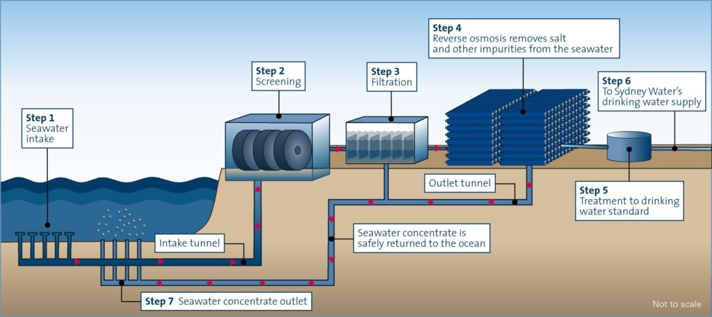 desalination water plant